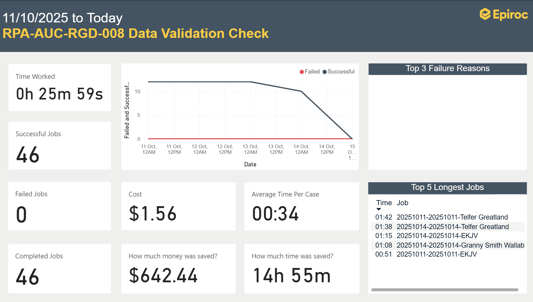 PowerBI - RPA Savings