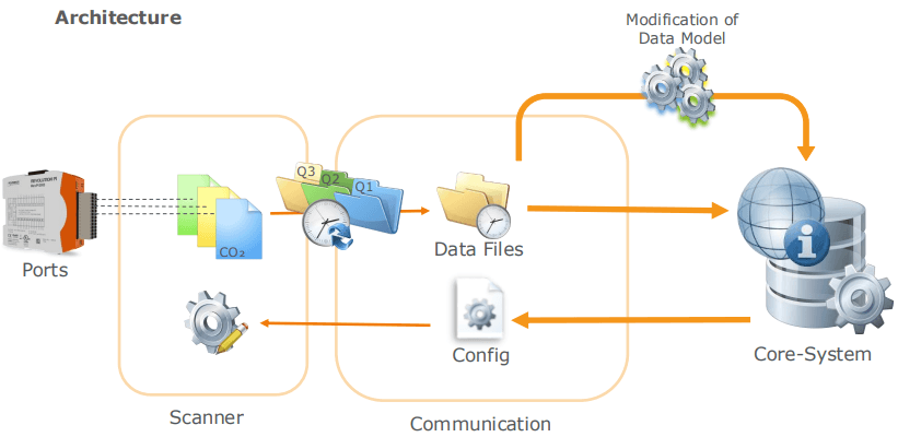 Environmental Computer